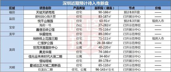 南山稍息福田接棒，8月深圳13盤入市或現新格局